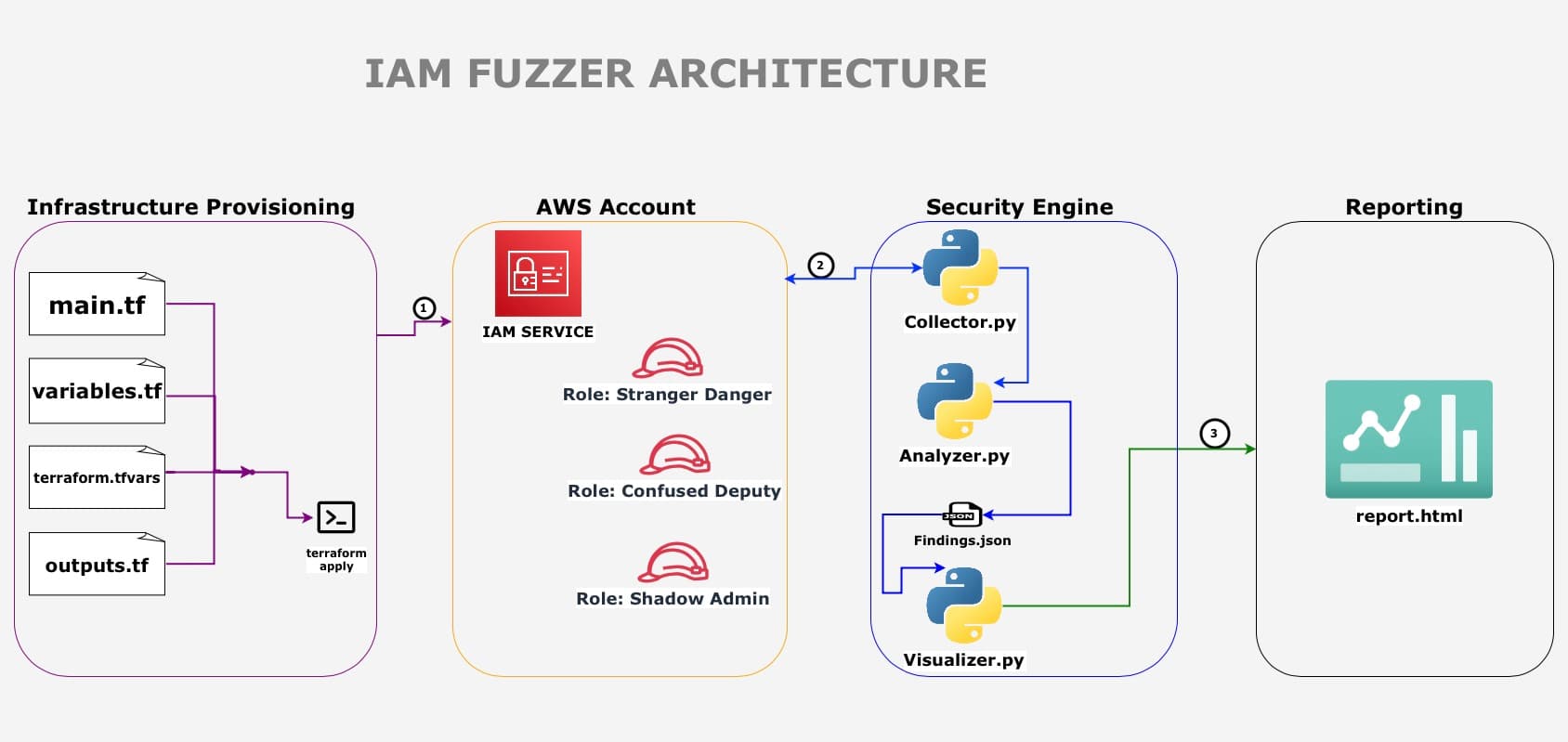IAM Fuzzer architecture diagram showing Terraform provisioning, AWS IAM roles, collector and analyzer pipeline, and HTML reporting output.
